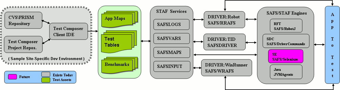 SAFS Framework Overview