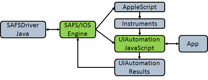 SAFS IOS Engine App Interface