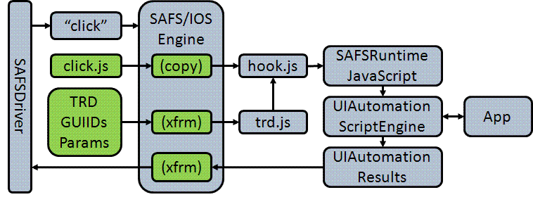 SAFS IOS Engine Keyword Development