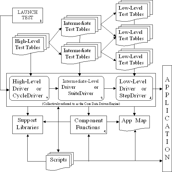 Automation Framework Design