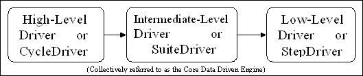 Core Data Driven Engine Box